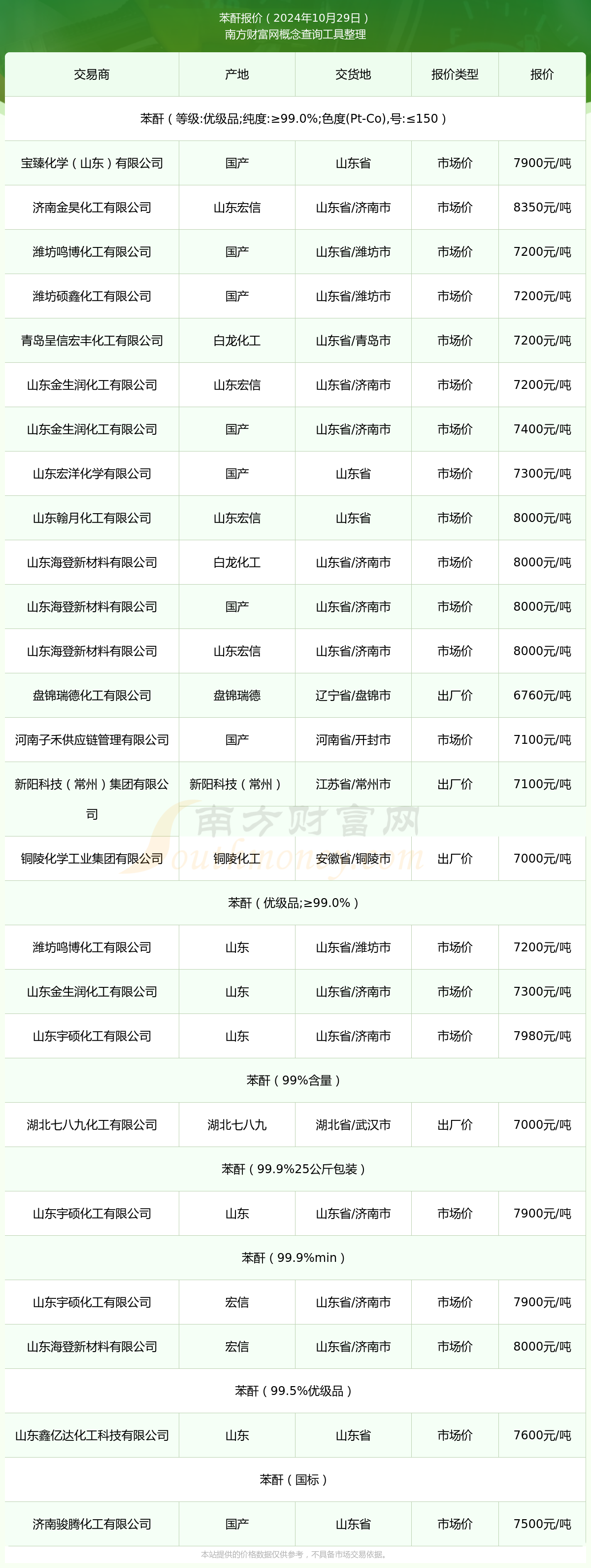 苯酐最新價(jià)格動(dòng)態(tài)分析與趨勢(shì)預(yù)測(cè)